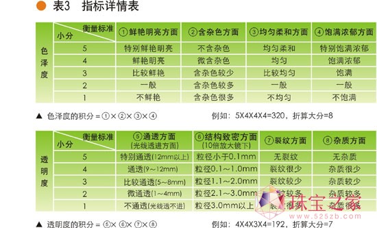 翡翠鑒定入門:翡翠萬分標準