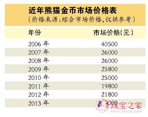 買金飾不如買“白菜價”金貓